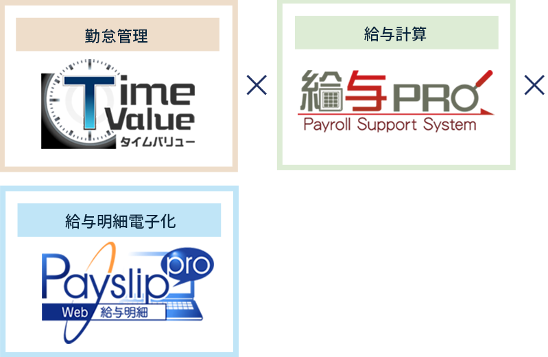 人材サービスとシステムの組み合わせ例